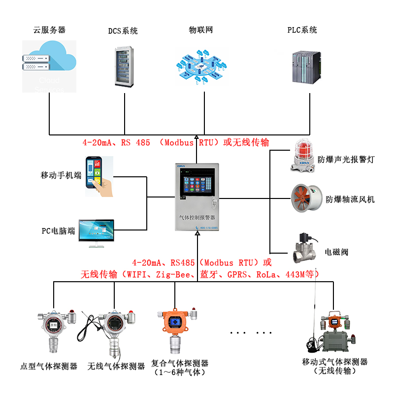 電子行業(yè)清洗劑N-甲基吡咯烷酮NMP氣體泄漏在線監(jiān)測報警控制系統(tǒng)